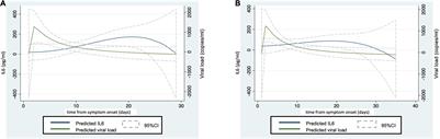 SARS-CoV-2 Viremia Precedes an IL6 Response in Severe COVID-19 Patients: Results of a Longitudinal Prospective Cohort